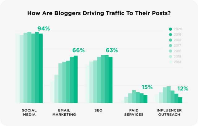 Why Is Blog SEO Important?